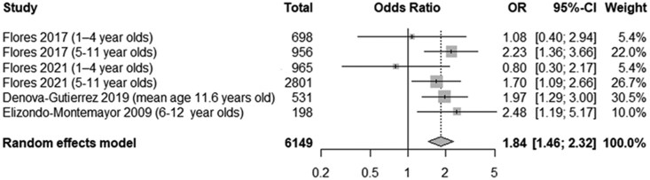 Forest Plot of Vitamin D Deficiency (All Participants). Abbreviation: OR, odds ratio
