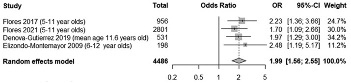 Forest Plot of Vitamin D Deficiency (School-Aged Children). Abbreviation: OR, odds ratio