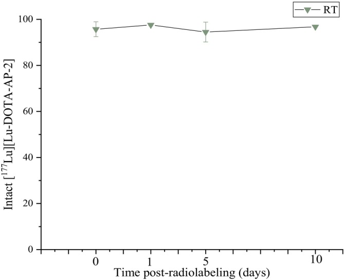 Radiochemical stability data of [177Lu]Lu‐DOTA‐AP‐2 at room temperature (bench stability) for up to 10 days (x‐axis not in scale). Day 0 represents the radiolabeling purity of the compound immediately after the radiolabeling procedure.