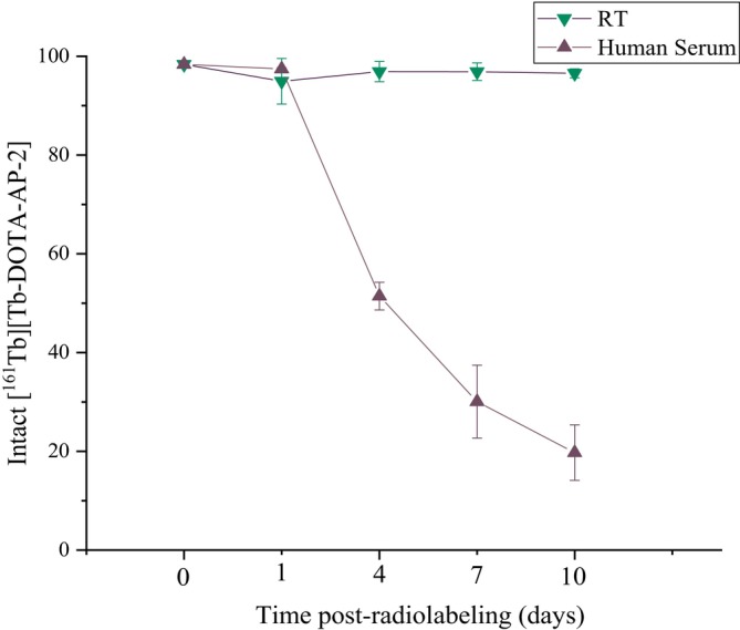 Radiochemical stability data of [161Tb]Tb‐DOTA‐AP‐2 at room temperature (bench stability) and in the presence of human serum for up to 10 days (x‐axis not in scale). Day 0 represents the radiolabeling purity of the compound immediately after the radiolabeling procedure.
