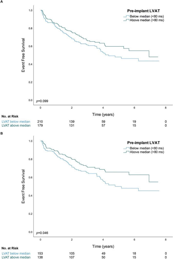 Kaplan–Meier curves of survival free of heart failure hospitalization stratified by the median pre‐implant LVAT in (A) all patients with LBBB and IVCD (n= 389) and (B) all patients with LBBB (n= 291).
