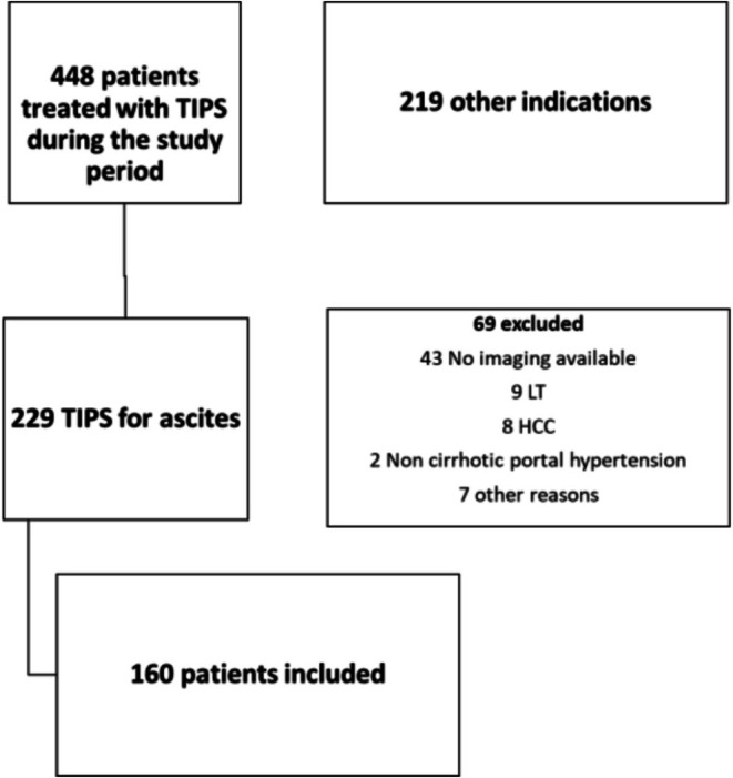 Flow chart of patients included in the study. The 448 procedures were performed during the study period. Among them, 229 were treated with TIPS for ascites, and 69 were excluded: In 43, liver and spleen volumetry measurements could not be performed, 9 had been transplanted previously, 8 had an HCC out of Milan criteria, 2 had non‐cirrhotic portal hypertension, and 7 were excluded for other reasons. Taken together, 160 patients were included. Abbreviations: HCC, hepatocellular carcinoma; LT, liver transplantation; TIPS, transjugular intrahepatic portosystemic shunt.