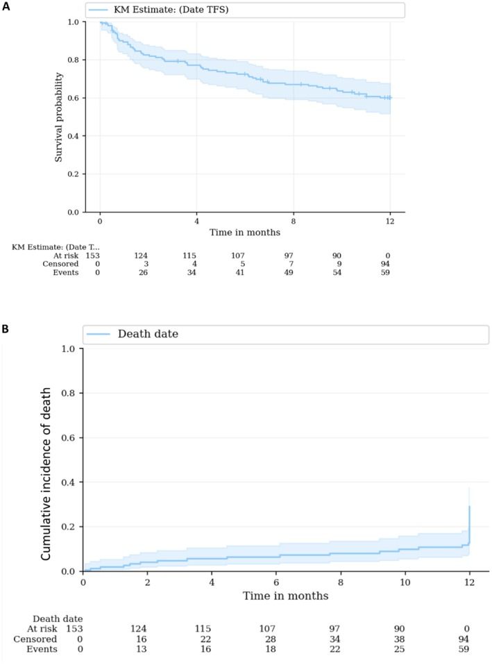 One‐year transplant‐free survival (A) and cumulative incidence of death (B). The 1‐year transplant‐free survival in the whole cohort was 60.1% (95% CI [51.6%–67.5%]). At 12 months, the cumulative incidence of death considering LT as a competing event was 12.7% (7.6%–13.9%).