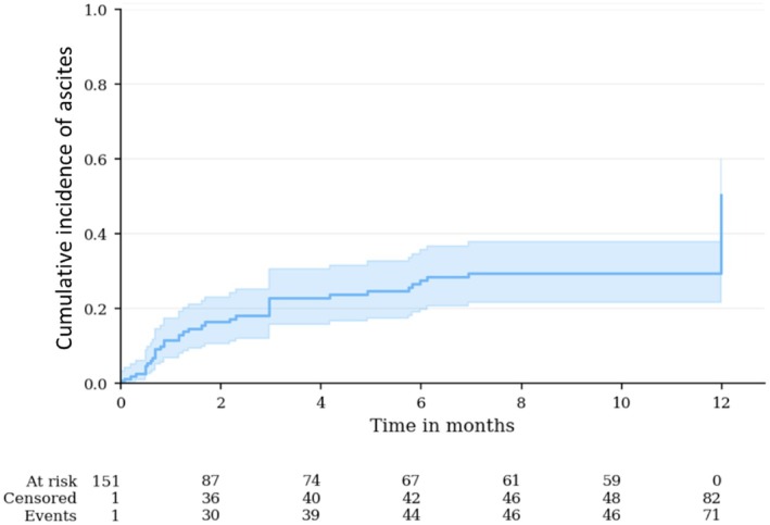 Cumulative incidence of ascites during follow‐up. At 12 months, the cumulative incidence of ascites considering LT and death as a competing event was 50.5% (40.2%–59.8%).