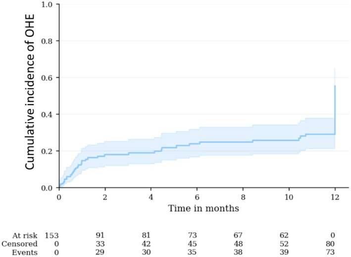Cumulative incidence of OHE during follow‐up. At 12 months, the cumulative incidence of OHE considering LT and death as a competing event was 29.3% (21.2%–37.8%).