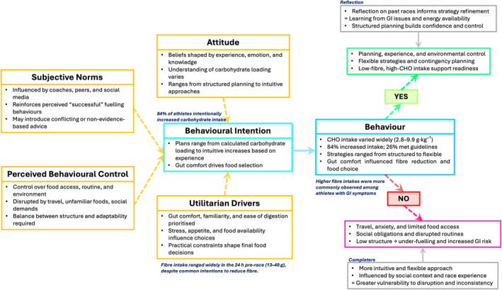 Synthesis of quantitative and qualitative findings mapped onto the Extended Theory of Planned Behaviour–Execution (ETPB‐X) framework (n= 27). Yellow boxes represent the original TPB constructs (attitudes, subjective norms, and perceived behavioural control) alongside utilitarian drivers, which collectively shape behavioural intentions (light blue). Behaviour (behavioural execution) is illustrated through green (facilitators) and red (barriers) pathways, reflecting how intentions were enacted under real‐world conditions. Grey boxes represent reflective processes and experiential learning, illustrating how prior experiences inform strategy refinement and behavioural adaptation. Arrows indicate directional relationships between constructs and outcomes, integrating qualitative themes with quantitative findings.