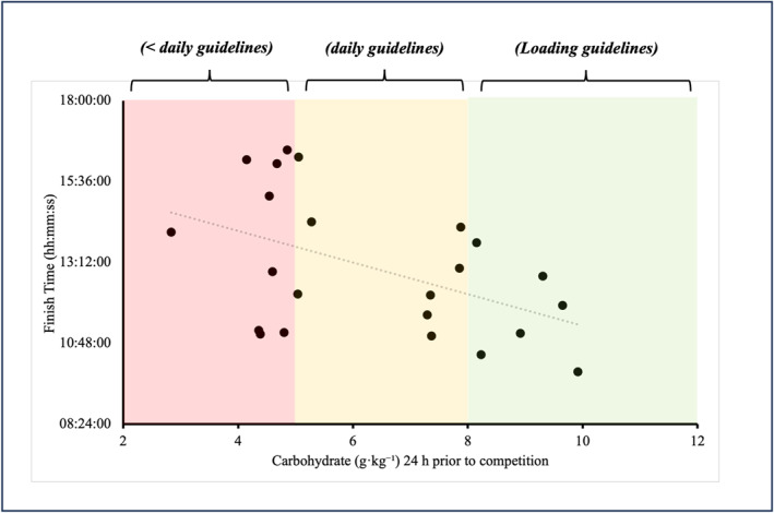 The relationship between carbohydrate intake in the 24 h prior to competition and race finish time. The shaded regions indicate reference ranges for carbohydrate intake based on established nutrition guidelines: red represents intakes below daily endurance recommendations (< 5 g·kg−1; Thomas et al.2016), yellow represents the typical daily target for endurance training (5–7 g·kg−1), and green represents evidence‐based carbohydrate loading recommendations (8–12 g·kg−1; Burke et al.2011). The dashed line represents an illustrative linear association.