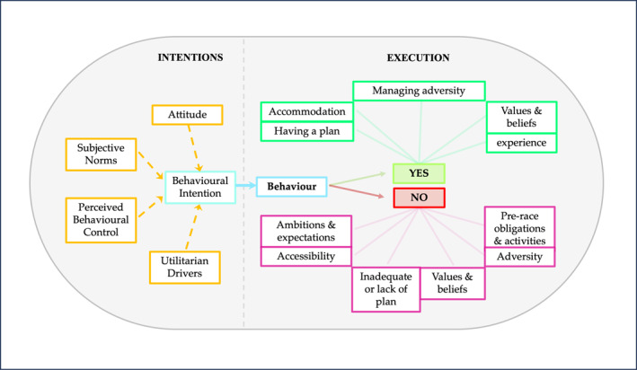 Extended Theory of Planned Behaviour–Execution Framework (ETPB‐X) illustrating determinants of pre‐race nutrition behaviour in endurance athletes. This adapted conceptual framework builds upon the Extended Theory of Planned Behaviour by incorporating behavioural execution to capture the translation of planned nutrition strategies into real‐world behaviour during race preparation. Traditional TPB constructs (attitudes, subjective norms, perceived behavioural control) together with utilitarian drivers (yellow boxes) influence behavioural intentions (light blue). Behavioural execution (blue) represents the implementation of intended nutrition behaviours within the practical constraints of competition preparation. Green elements represent factors that facilitated successful execution (e.g., logistical control, planning, prior experience), whereas pink elements represent barriers that impeded adherence (e.g., travel constraints, social obligations, anxiety, or food access). Arrows illustrate the directional relationships between constructs and behavioural outcomes.
