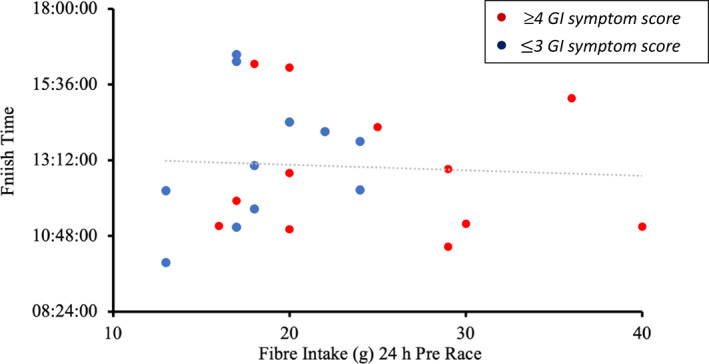 The relationship between fibre intake in the 24h prior to competition and race finish time (hh:mm:ss) (n= 23). Red dots denote athletes who reported a GI symptom with the severity of > 4/10, a pre‐established threshold, whereby the symptom is affecting their ability to exercise. Blue dots are for athletes who score symptoms of≤3/10, with the dashed line representing an illustrative linear association.