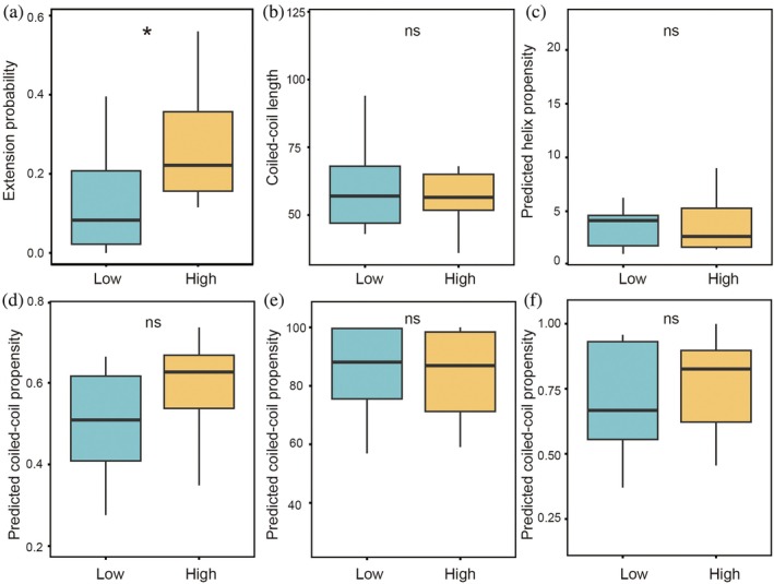 Comparison of sequence‐based features and triad‐model‐guided mutational validation of coiled‐coil condensation propensity. Box plots show (a) triad‐model extension probability, (b) coiled‐coil length, (c) Agadir‐predicted helix propensity, and coiled‐coil propensity predicted by (d) DeepCoil2, (e) MARCOIL, and (f) PCOILS for coiled‐coils with low or high condensation capability. Statistical significance was assessed using the Wilcoxon rank‐sum test; *p< 0.05; ns, not significant.