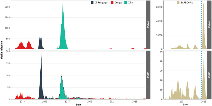 Weekly arbovirus and COVID-19 cases by symptom onset date and surveillance system type, Puerto Rico, 2012–2023.This figure compares cases reported by the Sentinel Enhanced Dengue Surveillance System (SEDSS) and the Puerto Rico Department of Health (PRDH) Passive Disease Surveillance System (PADSS). Arbovirus trends (left panels) include dengue, chikungunya, and Zika, while COVID-19 trends (right panels) are divided into pre-Omicron (before November 28, 2021) and Omicron (November 28, 2021, and after) periods. The dashed blue line indicates the beginning of the Omicron period.