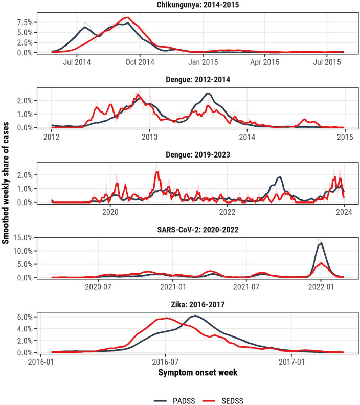 Standardized smoothed weekly trajectories of arbovirus and COVID-19 cases by symptom onset week and surveillance system, Puerto Rico, 2012–2023.Weekly case series from the Sentinel Enhanced Dengue Surveillance System (SEDSS) and the Puerto Rico Department of Health Passive Disease Surveillance System (PADSS) are shown for dengue (2012–2014 and 2019–2023), chikungunya (2014–2015), Zika (2016–2017), and SARS-CoV-2 (2020–2022). Faint lines represent the observed weekly share of cases, and darker lines represent the centered 3-week moving average. Smoothed counts were standardized within each pathogen-period and surveillance system and plotted as weekly share of cases to facilitate comparison of temporal pattern and timing rather than absolute case volume.