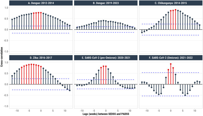 Cross-correlation coefficients (CCFs) comparing arboviral (panels A–D) and COVID-19 (panels E and F) cases reported by symptom onset date in SEDSS at lags of ±12 weeks relative to PADSS.CCFs were calculated from the raw weekly case series; no smoothing was applied before analysis. Blue dashed lines denote the significance threshold for individual CCFs. Red points and bars denote lag values with CCFs that were not statistically different from each other, indicating that CCFs at those lags were similar. For example, in Panel A, epidemic dengue cases reported in SEDSS up to a lag of -3 weeks are highly correlated with PADSS at week 0 (i.e., when public health authorities should be receiving information on cases). This indicates that reporting in SEDSS precedes PADSS by up to three weeks. The time periods were defined using the following dates. DENV epidemic period: January 1, 2012–December 31, 2014; DENV non-epidemic period: January 1, 2019–December 31, 2023; CHIKV: May 28, 2014–July 31, 2015; ZIKV: January 21, 2016–March 23, 2017; COVID-19: pre-Omicron March 8, 2020–November 27, 2021; Omicron: November 28, 2021–February 28, 2022.