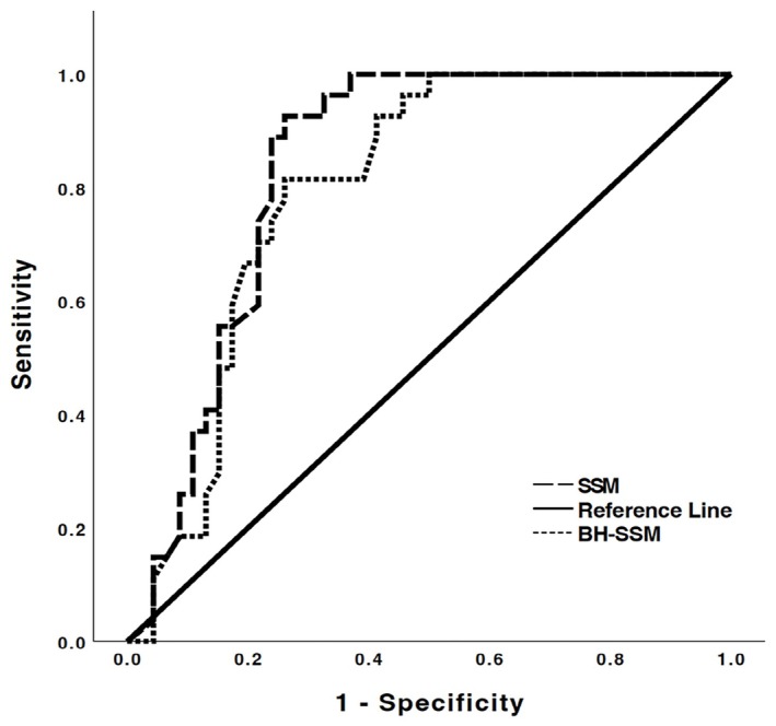 Roc curves of spleen stiffness during a normal respiratory cycle (SSM) and during a breath hold (BH‐SSM) diagnostic performance. BH‐SSM, breath‐hold spleen stiffness measurements; SSM, spleen stiffness measurements.