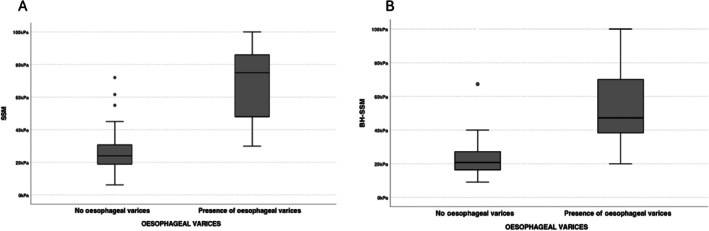 Boxplots of the spleen stiffness values of SSM during a normal respiratory phase (SSM) (A on the left size) and during a breath hold (BH‐SSM) (B on the right size) in both groups, respectively without and with oesophageal varices. The boxes represent the interquartile range, and the thick lines within boxes, the median values measured using SSM and BH‐SSM. The error bars indicate the smallest and largest values within 1.5 box lengths of the 25th and 75th percentiles, respectively. The dots are outliers representing very large values that deviate significantly. BH‐SSM, breath‐hold spleen stiffness measurements; SSM, spleen stiffness measurements.