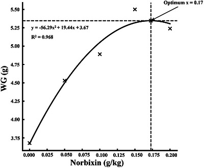 Quadratic regression of weight gain (WG) inMacrobrachium nipponensefed norbixin‐supplemented diets over 56 days.