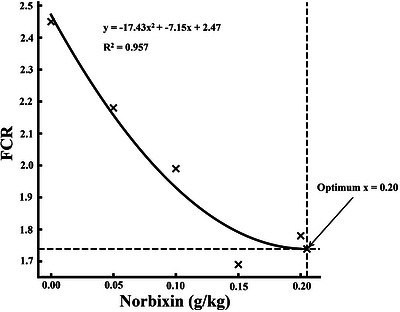 Quadratic regression of feed conversion ratio (FCR) inMacrobrachium nipponensefed norbixin‐supplemented diets over 56 days.
