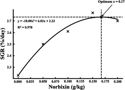 Quadratic regression of specific growth rate (SGR) inMacrobrachium nipponensefed norbixin‐supplemented diets over 56 days.