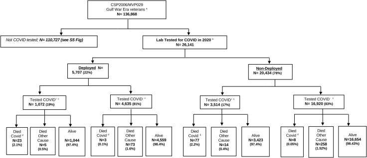 COVID-19 lab-test status and vital outcomes among CSP2006 Gulf War era veterans (GWEVs) ever tested for COVID in 2020, by deployment status.(A)Among theN= 26,141 GWEVs with a VA-confirmed PCR/antigen COVID test between 3/1/2020 and 12/31/2020, the figure shows branching by deployment status (DeployedN= 5,707, 22%; Non-DeployedN= 20,434, 78%), COVID test result (COVID+or COVID−), and vital outcome (Alive, Died COVID,dor Died Other Cause). TheN= 110,727 GWEVs not lab-tested for COVID are cross-referenced toS5 Fig.Superscript footnote definitions:aCSP2006 COVID-study eligible expanded cohort of 136,868 DoD-confirmed GWEVs enrolled in MVP by 2020 and confirmed alive as of 3/1/2020.bVA COVID Shared Data Resource (CSDR) identified as VA-confirmed PCR/antigen laboratory test between 3/1/2020 and 12/31/2020.cPCR/antigen laboratory test confirmed COVID+if ever tested COVID+, and COVID−if all test results confirmed COVID−during the study period.dNational Death Index (NDI) death-certificate match: COVID listed as underlying or contributing cause of death; otherwise coded other cause of death; no match indicates alive through 12/31/2020.