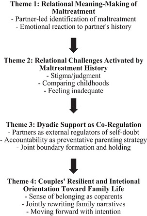 Theme map illustrating dyadic processes through which couples with histories of childhood maltreatment navigate the transition to parenthood.