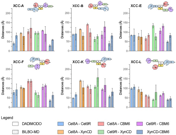 Bar plots showing the mean hypothetical distances between six domain pairs, each represented by a distinct color, with error bars indicating standard deviations calculated from five independent DADIMODO models or weighted mean for BILBO‐MD. The six panels correspond to the different XCC assemblies.