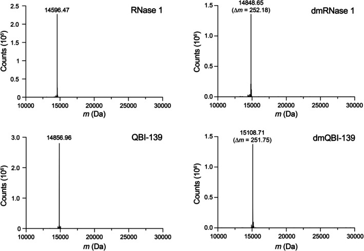 Q‐TOF mass spectra before and after reductive methylation. Each protein has 9 amino groups from 8 lysine residues and an N terminus.N,N‐Dimethylation yields an expected ∆mof 252.49 Da.