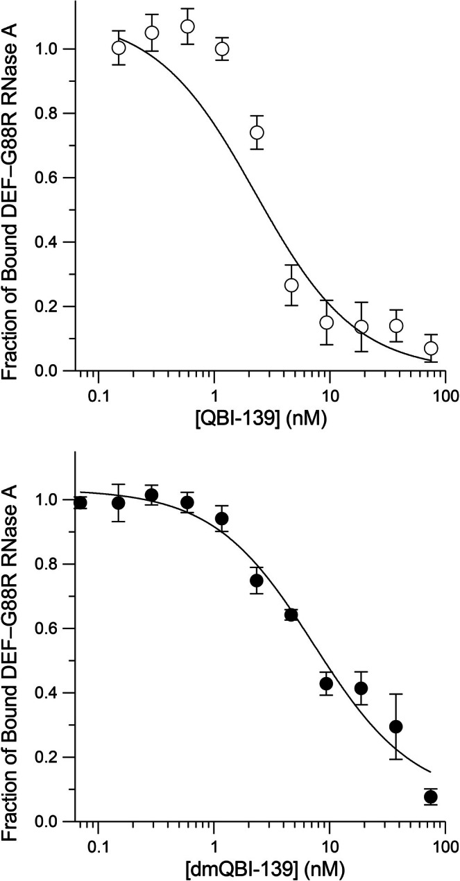 Effect of reductive methylation on a protein–protein interaction. The affinity of QBI‐139 and dmQBI‐139 for RI was measured with a competition assay in PBS containing BSA (0.1 mg mL−1) and DTT (10 mM). Values ofKd(mean ± SD,n= 3) are QBI‐139, 0.64 ± 0.08 nM, and dmQBI‐139, 1.8 ± 0.3 nM.