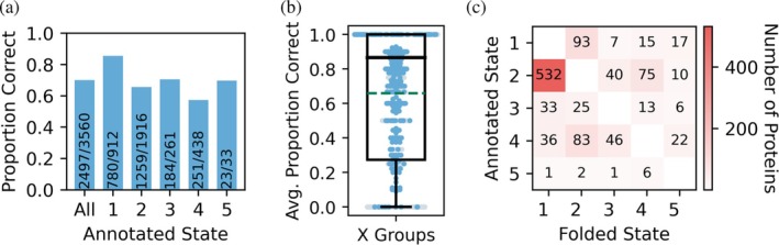 Oligomeric state prediction across a diverse set of protein folds. (a) Proportion of proteins predicted correctly by AF2‐M from a set of 3560 proteins representing diverse X Groups. Results are shown for all proteins, as well as for each oligomeric state. (b) Proportion of proteins predicted correctly by AF2‐M averaged for each X Groups. X Groups with 5 or more proteins are shown by blue points and those with less proteins in gray. Data shown as max to min box and whiskers plots with midline showing median and box representing interquartile range with the mean indicated by the dashed green line. (c) Confusion matrix of proteins that were assigned to the incorrect oligomeric state using AF2‐M. Rows represent the annotated oligomeric state of each protein, and columns represent the oligomeric state that the protein got incorrectly assigned to. Darker cells indicate higher protein counts.
