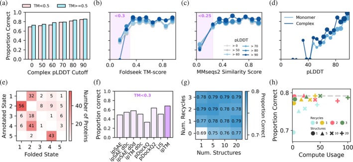 Oligomeric state prediction is less accurate for proteins that lack structural similarity to proteins in the AlphaFold training set. (a) Proportion of proteins predicted correctly by AF2‐M from a set of approximately 500 proteins Foldseek TM score <0.5 to any protein in the AlphaFold training set (pink), and approximately 500 proteins with Foldseek TM score >0.5 to at least one protein in the AlphaFold training set (blue), filtered by different pLDDT cutoffs for the predicted oligomeric complexes. For monomeric proteins, the pLDDT value used corresponds to the folded oligomeric state with the highest mean ipTM. (b) Proportion of proteins predicted correctly as a function of Foldseek TM score. Data are filtered by the pLDDT of the predicted oligomeric complexes and shown as separate lines for each pLDDT cutoff. A purple square is added to highlight proteins with a TM score of <0.3. Marker size is proportional to the number of proteins per bin. The number of proteins per bin is reported in FigureS4e. (c) Proportion of proteins predicted correctly as a function of MM2Seq Sequence similarity to proteins in the AF2 training set. A purple square is added to highlight proteins with a sequence similarity <0.25. Data filtering and point size as in “b.” (d) Proportion of proteins predicted correctly as a function of monomer and complex pLDDT. Data filtering and point size as in “b.” (e) Confusion matrix of proteins that were assigned to the incorrect oligomeric state using AF2‐M. Rows represent the annotated oligomeric state of each protein, and columns represent the oligomeric state that the protein got incorrectly assigned to. Darker cells indicate higher protein counts. (f) Proportion of proteins with Foldseek TM scores <0.3 to any protein in the AlphaFold training set that were predicted correctly using different interface confidence metrics, including ipSAE, ipSAE d0 chn (ipSAE d0c), ipSAE d0 dom (ipSAE d0d), ipTM d0 chn (ipTM d0c), pDockQ, pDockQ2, LIS, and ipTM. (g) Heatmap showing the proportion of correct predictions as a function of the number of structures and number of recycles used. (h) Number of correct oligomeric state predictions (using monomeric cut off value of 0.32) vs. % of max compute cost across 0, 1, 2, 3 recycles and 1, 5, 10, 20 structures predicted. The dashed gray line indicates the highest number of correct predictions across all parameters.