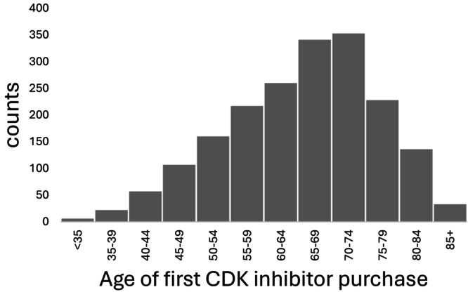 Age distribution of individuals prescribed with any CDKi during the study period.