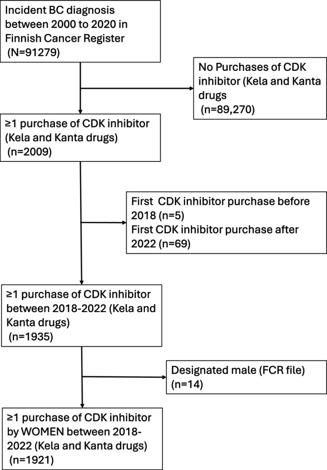 Identification of individuals and study cohort from the Finnish cancer registry and national prescription register.