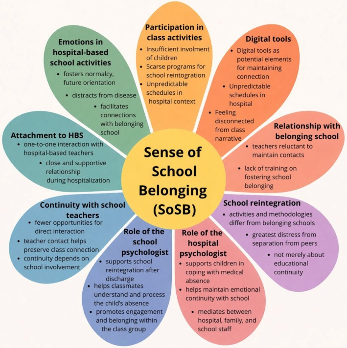 Dimensions of school belonging during hospitalization.