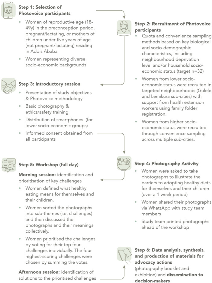 Steps of the Photovoice study.