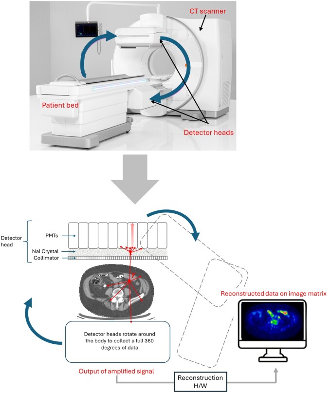 Figure 1. Representation of traditional NaI based SPECT/CT hardware and the acquisition process.