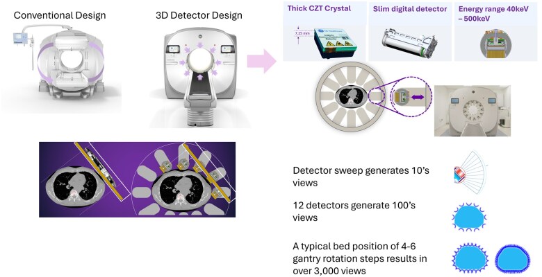 Figure 3. Example of conventional SPECT gantry design versus the new ring geometry (or 1 multidetector 3D) design. Images courtesy of GE HealthCare.