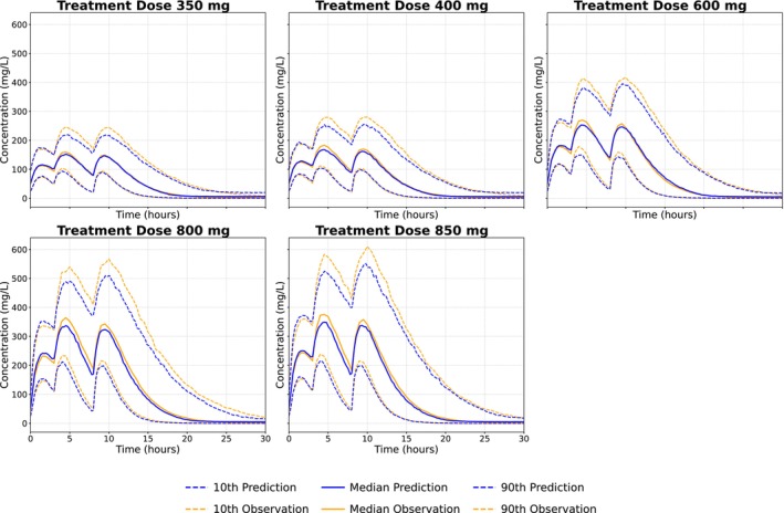 Model predictions (blue) evaluation using the empirical Bayes variational autoencoder trained on the 400‐mg and 800‐mg dosing schedules (days 0, 8, 16, and 24), with evaluations performed on dosing regimens of 350, 400, 600, 800, and 850 mg administered on days 0, 3, and 8.