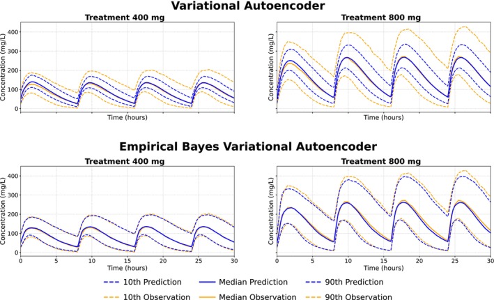 The top row shows population model simulations (blue) from the fixed‐prior variational autoencoder, based on sampling from the prior, compared to observed data (orange). The bottom row shows the same comparison for the empirical Bayes variational autoencoder.