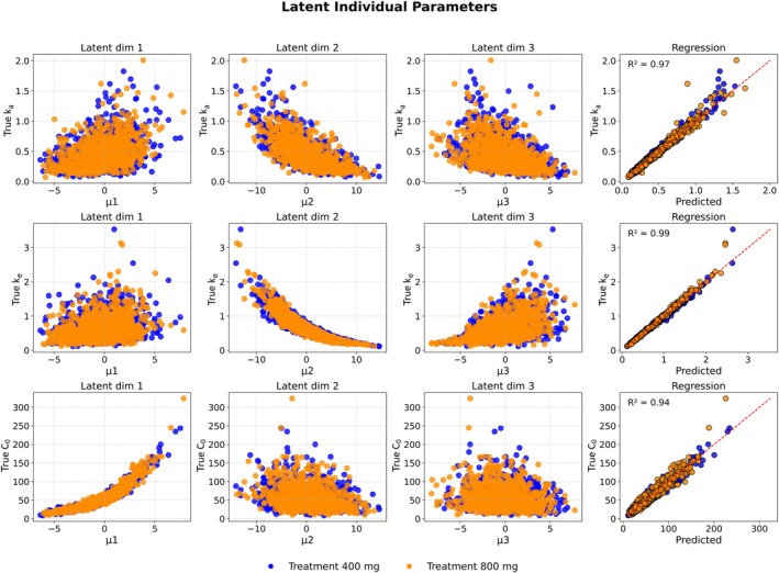 The first three columns display the true model parameters alongside the prior‐normalized mean posterior estimates for each individual, with treatment arms distinguished by color. The final column presents predictions from a random forest regression model, trained on the training set, applied to prior‐normalized posterior means from the test set.