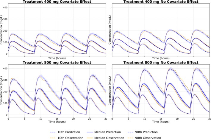 Empirical Bayes variational autoencoder simulations compared to test data stratified on both treatment arm and covariate. The 95% confidence interval, based on 10 simulations, is shown as shaded areas.