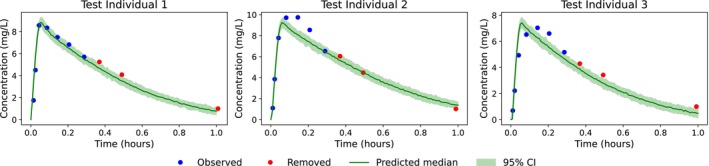 Individual predictions on the clinical test dataset with associated 95% prediction confidence intervals. Blue points indicate samples used by the encoder, while red points correspond to removed data.