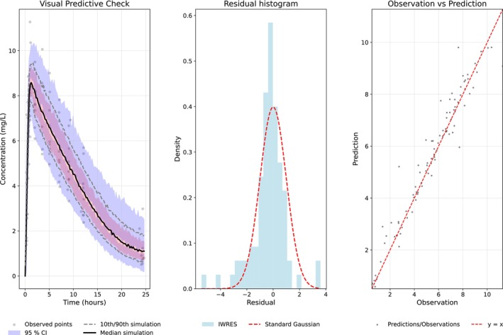 Visual predictive check, histogram of individual weighted residuals (IWRES), and observed concentrations plotted against model predictions from an empirical Bayes variational autoencoder trained on the clinical dataset.
