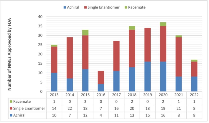 Comparative analysis of the number of FDA‐approved medications for pure enantiomers, racemates, and achiral pharmaceuticals from 2013 to 2022. Data were compiled from McVicker and O'Boyle [8] and edited by the author using FDA approval databases.