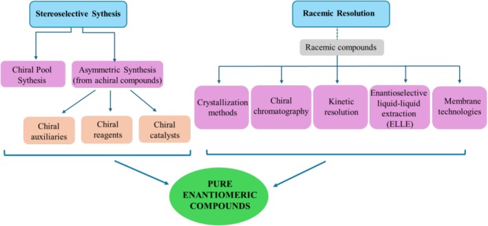 Methods for obtaining pure enantiomeric compounds.