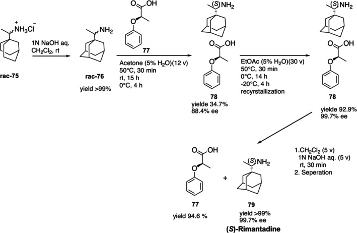 Preparation of (S)‐rimantadine from racemic rimantadine hydrochloride using (R)‐phenoxypropionic acid as the resolving agent.