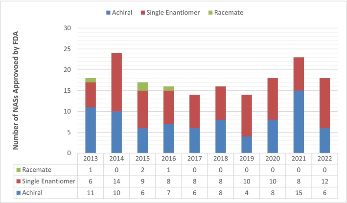 Comparative analysis of the number of EMA‐approved medications for pure enantiomers, racemates, and achiral pharmaceuticals from 2013 to 2022. Data were compiled from McVicker and O'Boyle [8] and edited by the author using EMA approval databases.