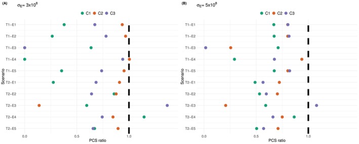 The ratio between the PCS under increase noise levelσE=3×108(Panel A) andσE=5×108(Panel B) and the one under the original noise levelσE=1×108. Colours correspond to the 3 efficacy criteria. Sample sizen=10, based on104simulations.