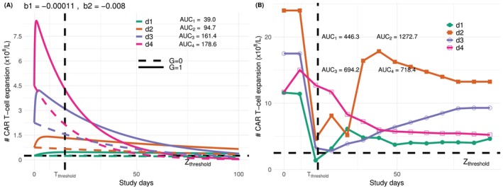 (A)G=1shows the mean CAR‐T expansion trajectories under scenario E1, E2, E5, and the positive expansion class in E3,G=0shows the no expansion class in E3. (B) The observed CAR‐T expansion from Cwynarski et al. [23].Tthreshold=14days,Zthreshold=25×106cells per kilogramme of bodyweight.