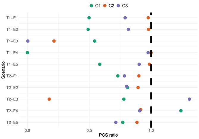 Ratio between the PCS under our proposed design and the upper bound given by the non‐parametric benchmark. Colours correspond to the three efficacy criteria. Sample sizen=10, based on104simulations.