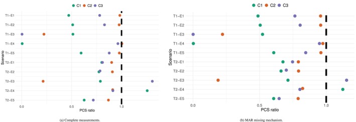 The ratio between the PCS under the proposed design and that under the non‐parametric benchmark with correlated toxicity and efficacy endpoints.