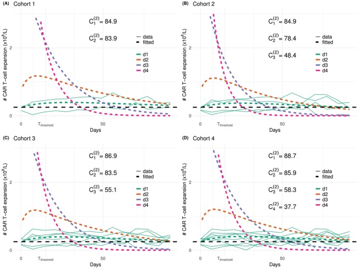 CAR‐T cells trajectories under scenario T1‐E3 and escalation criterion(C2). Simulated data in solid lines and fitted bi‐exponential models in dashed lines.